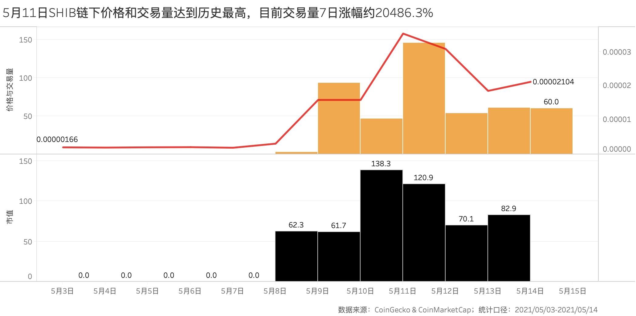 属于SHIB的狂欢即将结束？谁在这场短期的牛市中获利？