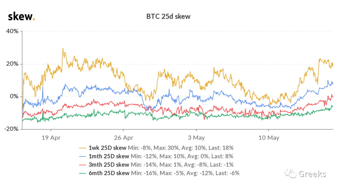 Deribit期权市场播报0516—— Skew回偏
