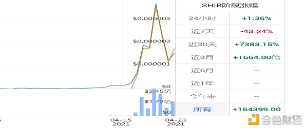 主流币普跌，动物币版块或将迎来光明 