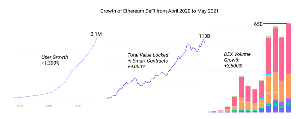 BTC泡沫再次被挤压 以太坊DeFi八个月内吸收超千亿美元流动性