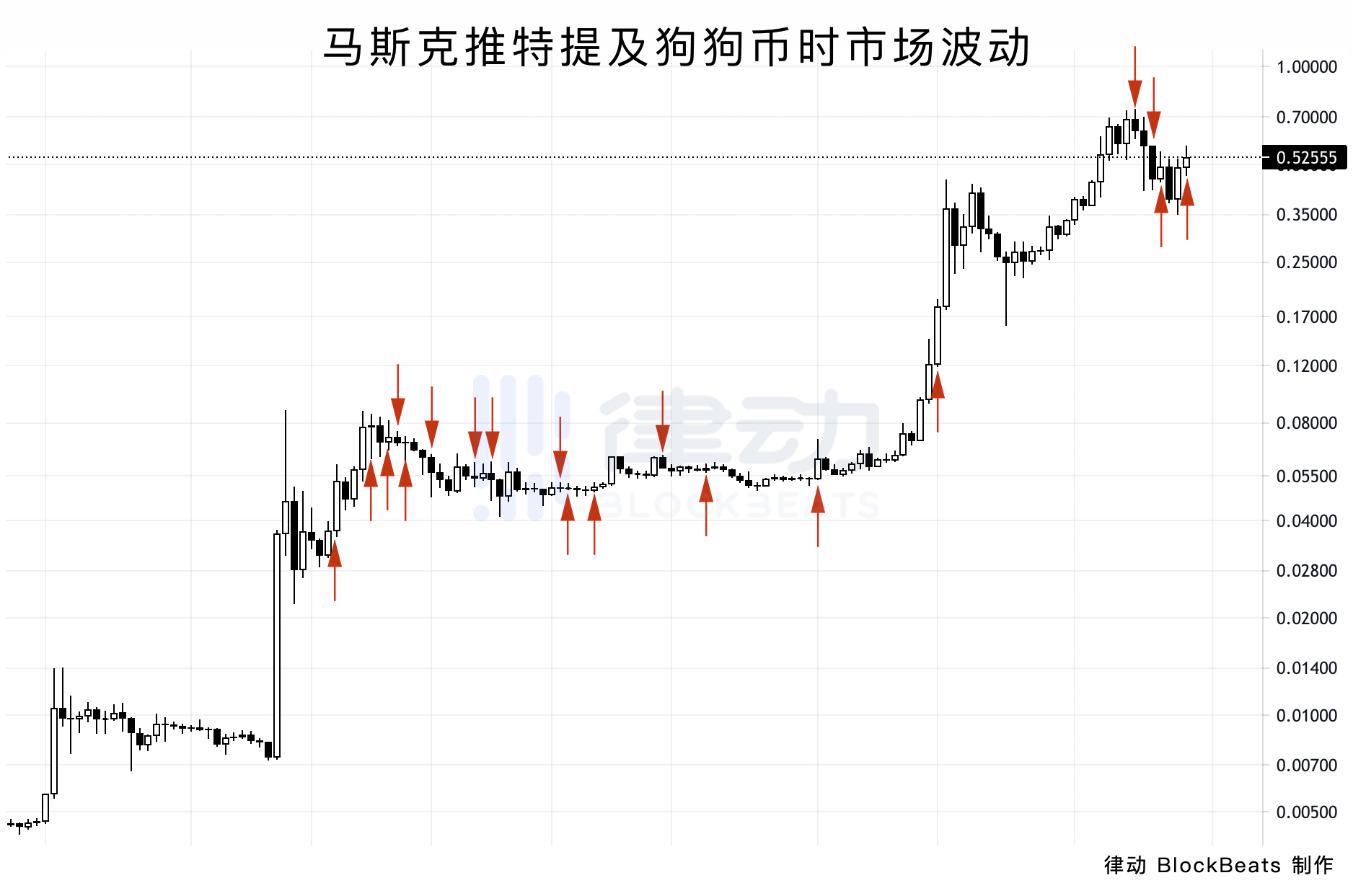 翻了马斯克5个月的推特，我们统计了他每次喊单后比特币和狗狗币的市场变化