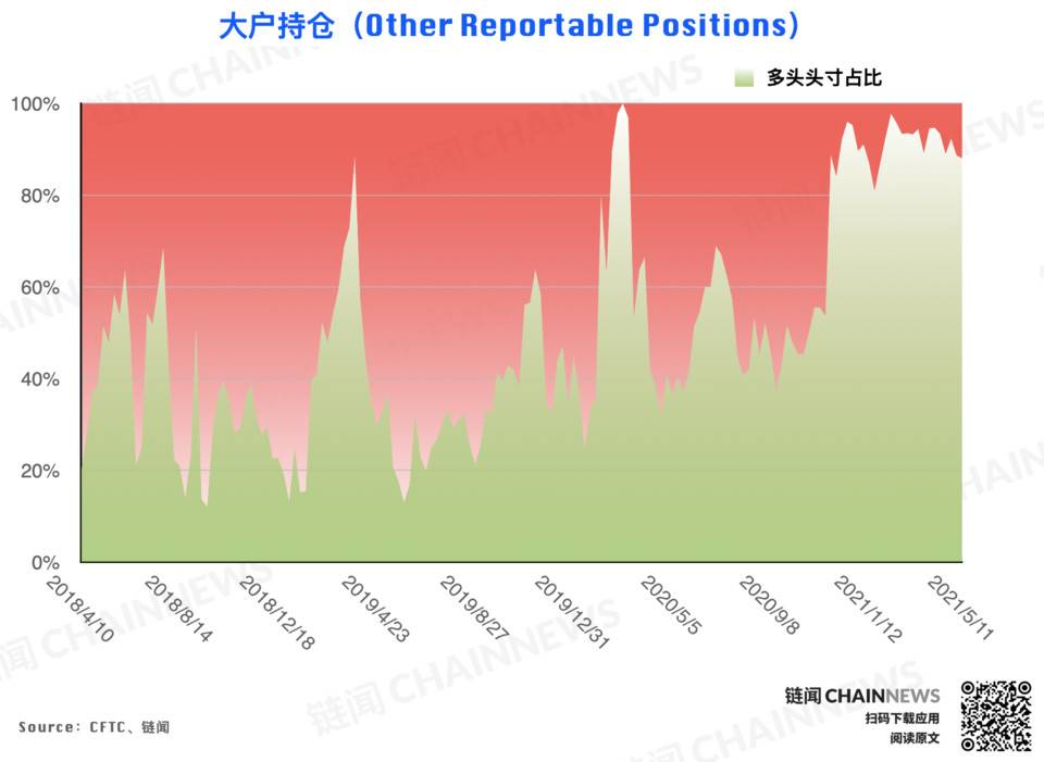 大型机构精准预见 ETH 回调，散户反成 BTC 急跌「赢家」