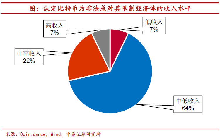 比特币应当如何监管？