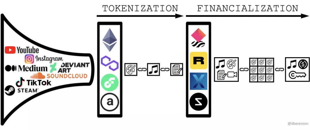 非同质物的同质化：NFT 的金融化