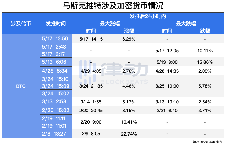 马斯克不是比特币的粉丝 他只是在享受操控一切