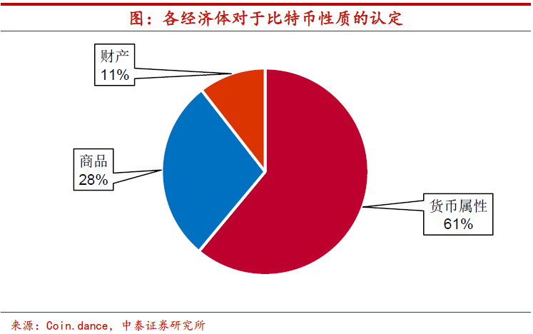 比特币应当如何监管？