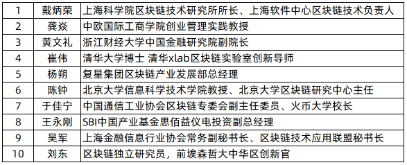 细数全球区块链创新50强榜单中的百倍&千倍项目