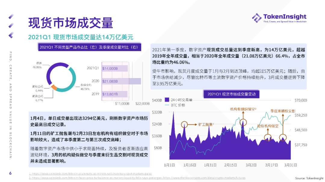 Token Insight研报：2021 Q1 现货市场研究报告