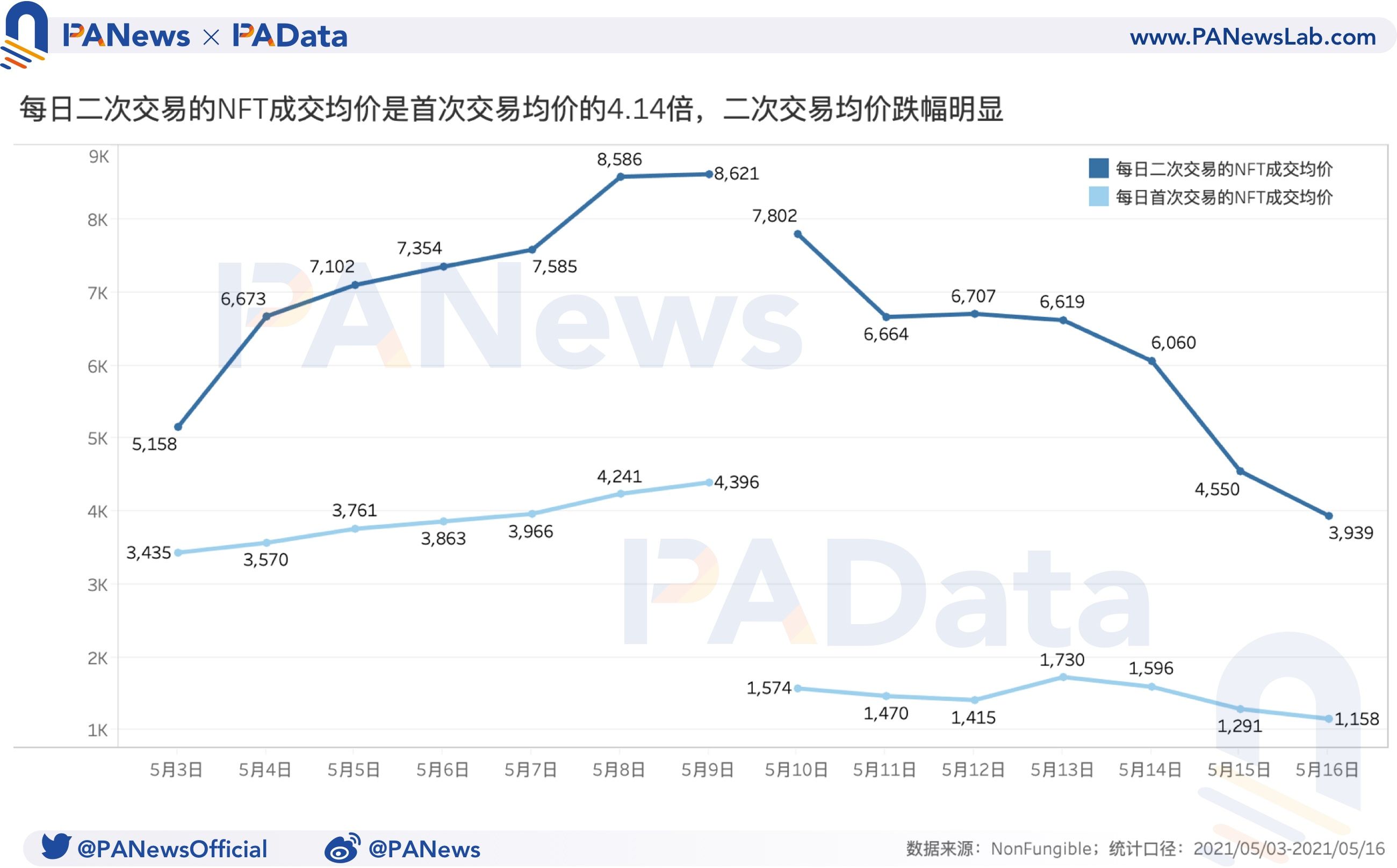 NFT一周回顾：量价齐跌超50%，二手市场相对活跃