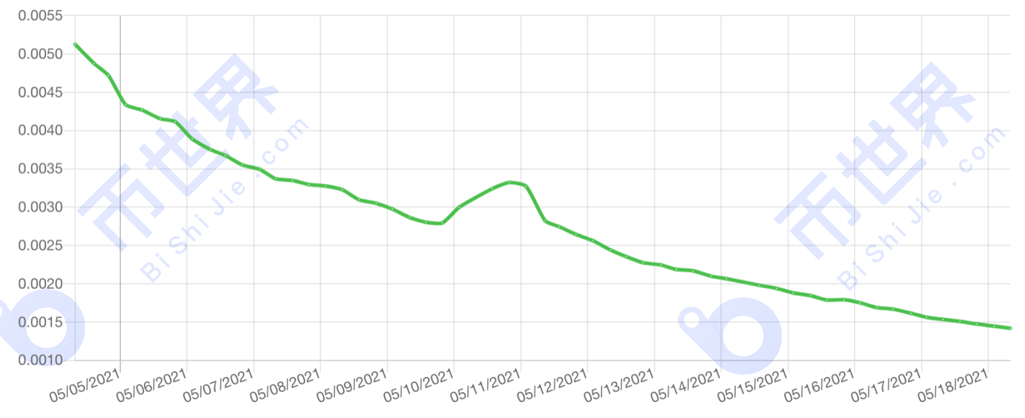 【Chia日报】每T产出1XCH预计需近17000小时；网络总存储量超6400 PiB