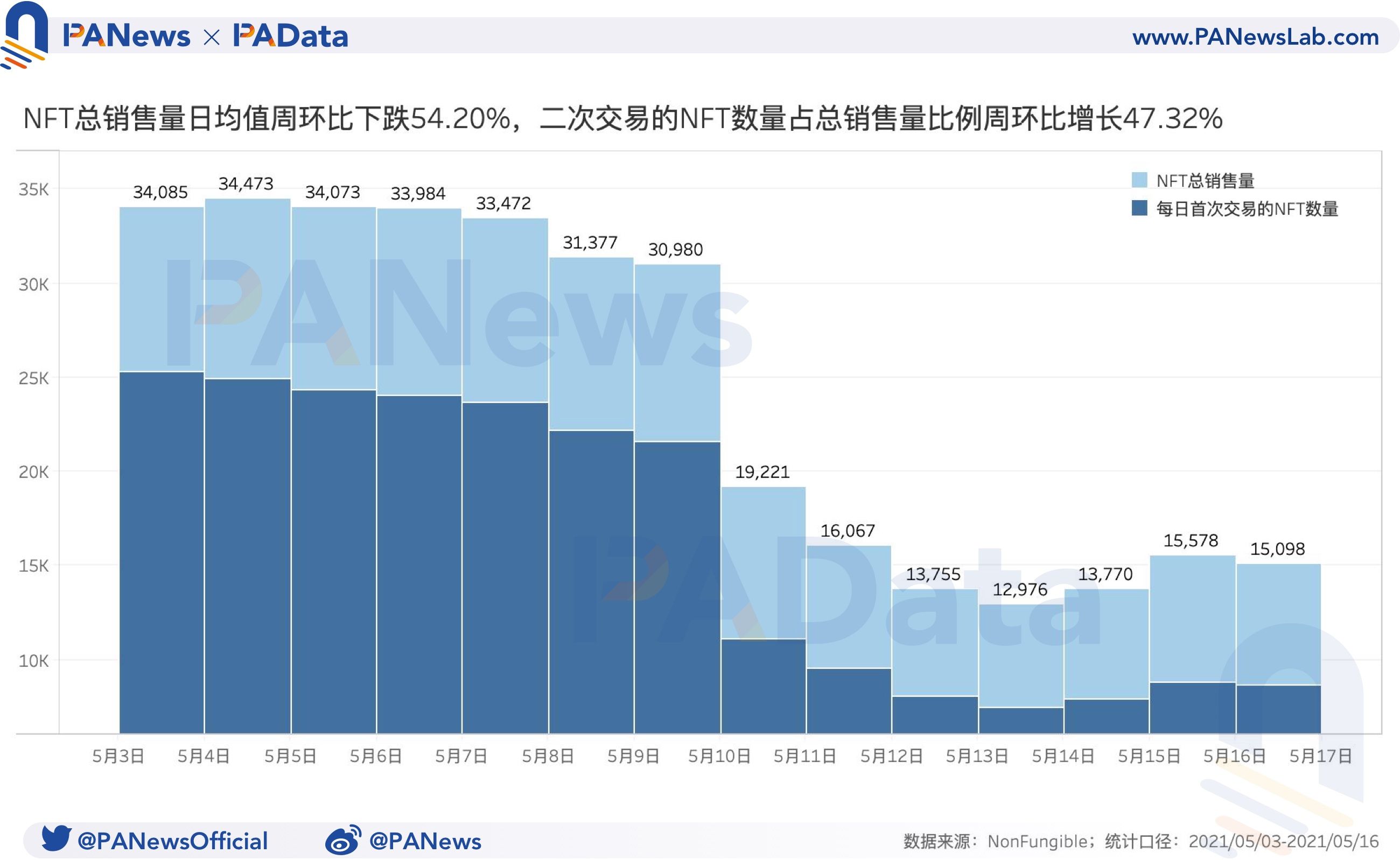 NFT一周回顾：量价齐跌超50%，二手市场相对活跃