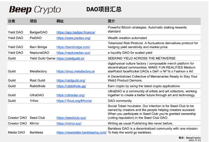 梳理去中心化组织现状 DAO会如何发展？