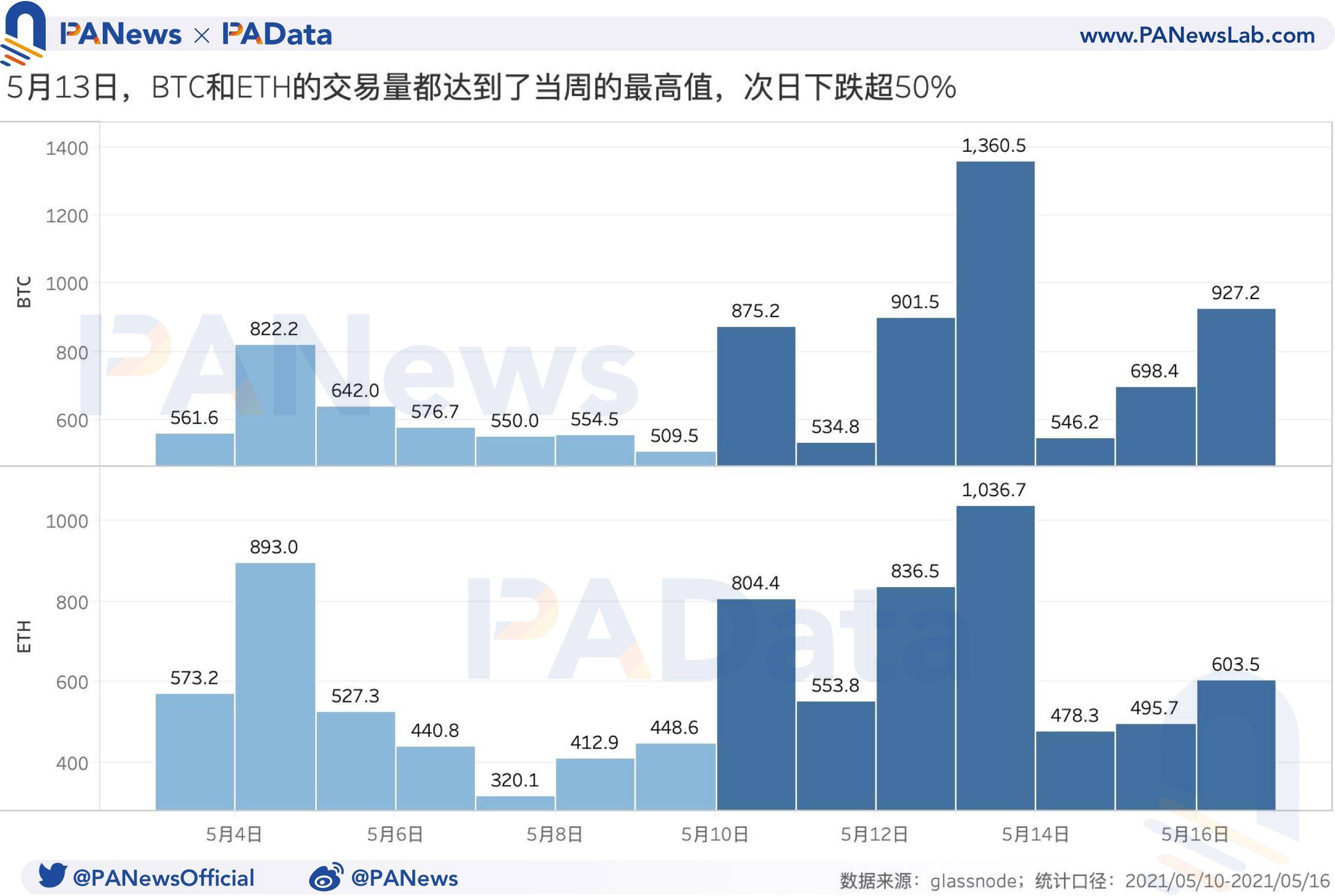 BTC日均爆仓量周环比上涨超135%，多头优势有所减弱