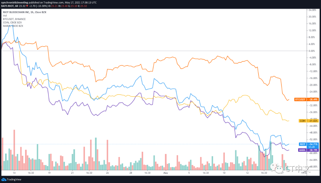 Coinbase股价跌破250美元，区块链股票因比特币持续下跌而被抛售