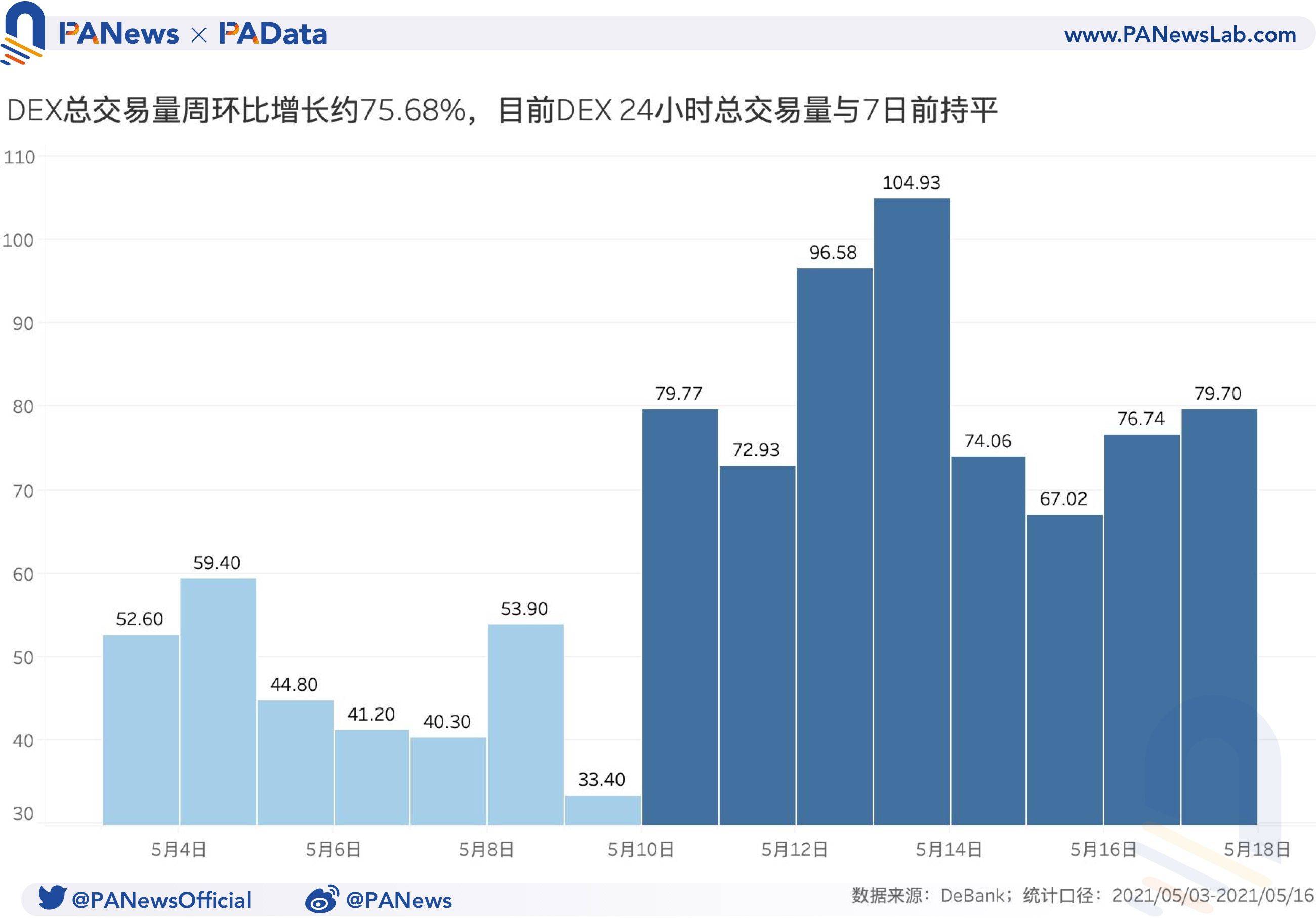 DeFi一周回顾：总锁仓量已回落至上周平均水平, 上周日均清算量暴涨约482.41%