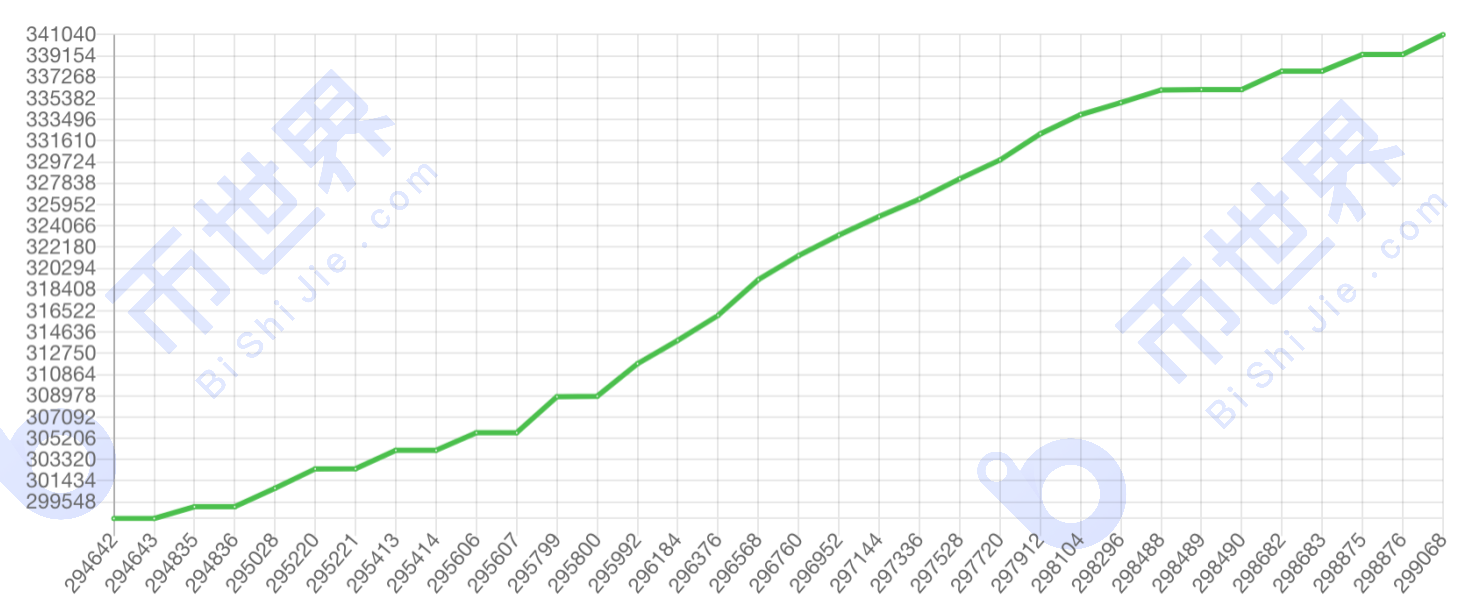 【Chia日报】每T产出1XCH预计需近17000小时；网络总存储量超6400 PiB