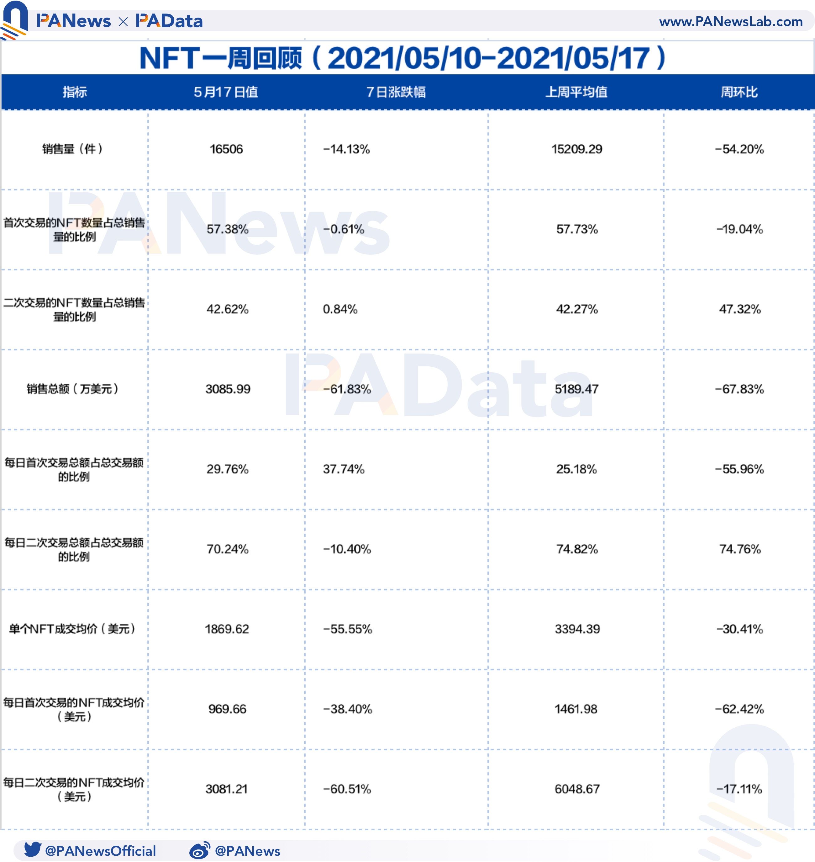 NFT一周回顾：量价齐跌超50%，二手市场相对活跃