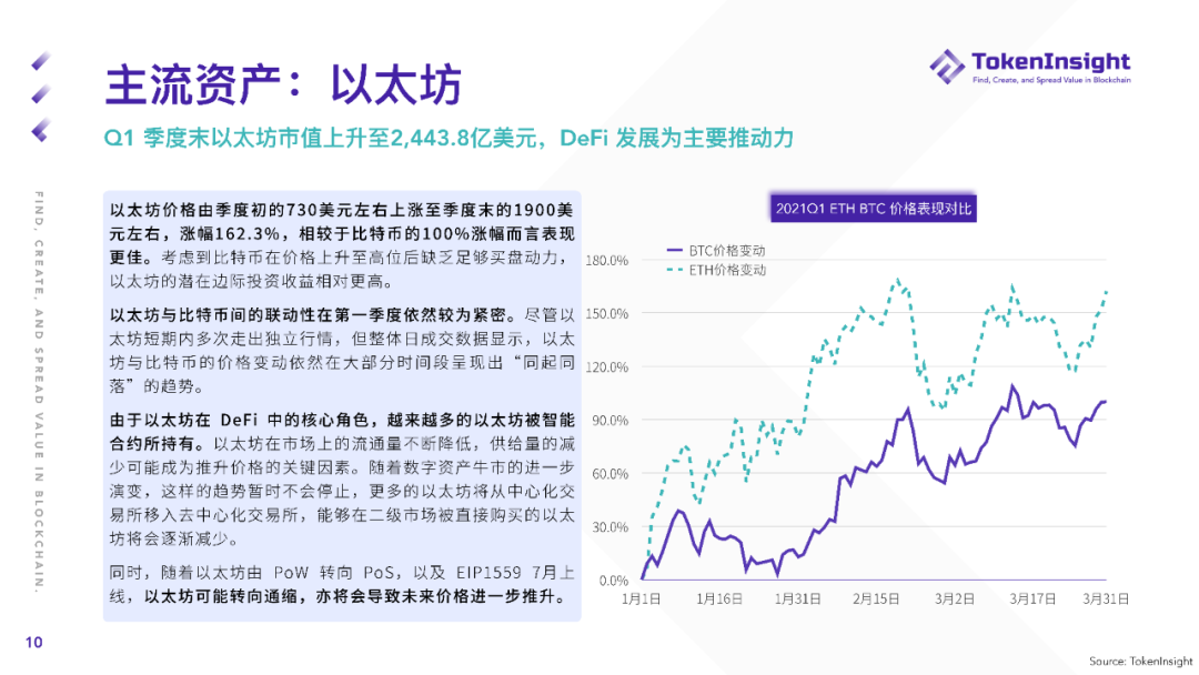 Token Insight研报：2021 Q1 现货市场研究报告