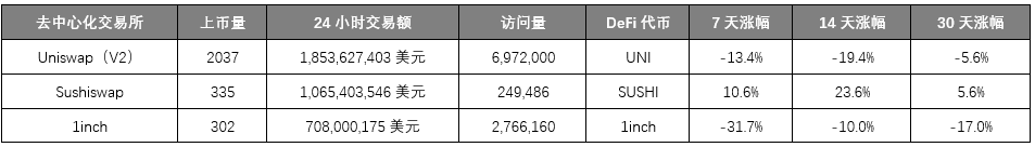 加密市场造富运动迭起，交易所们使出“三把斧”