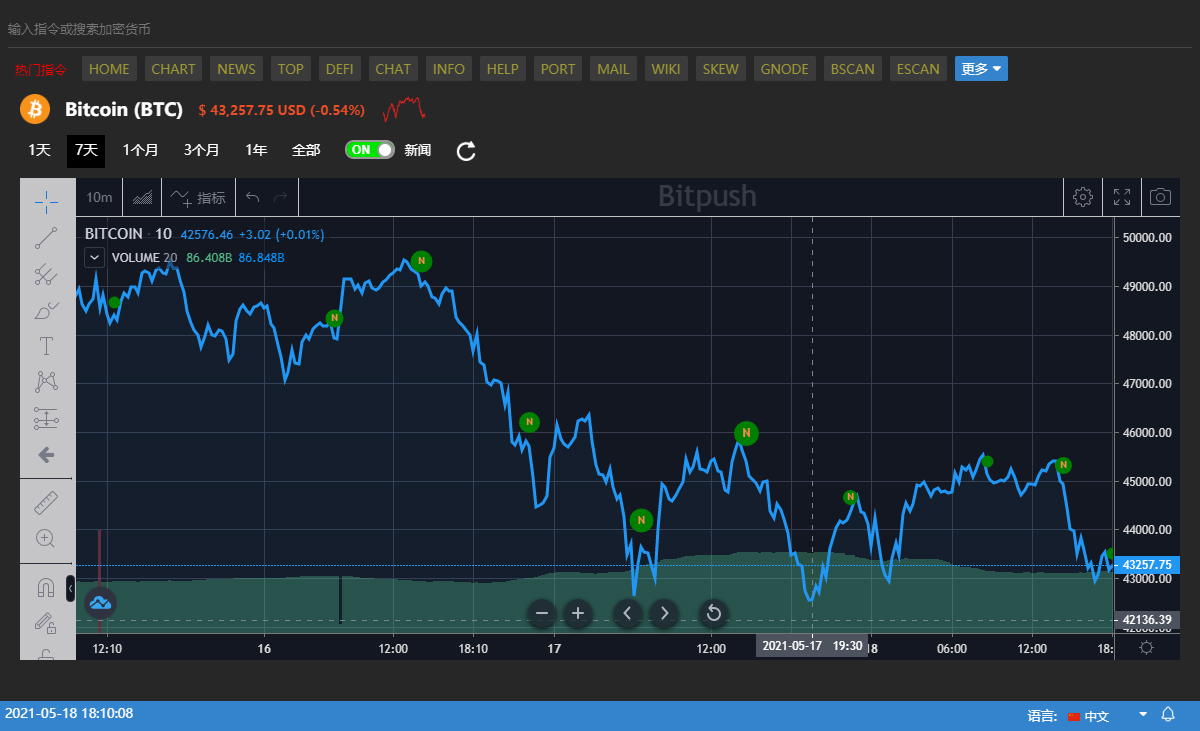 110 万个比特币钱包地址在暴跌中清零