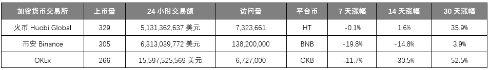 加密市场造富运动迭起，交易所们使出“三把斧”