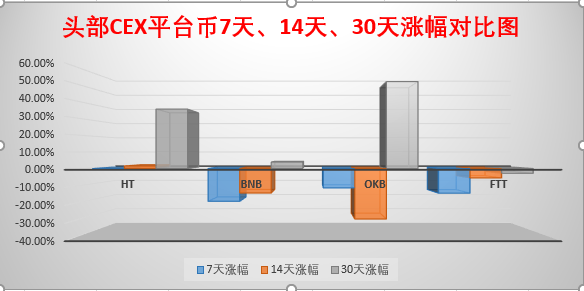 加密市场造富运动迭起，交易所们使出“三把斧”