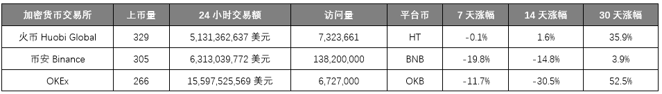 加密市场造富运动迭起 交易所们使出「三把斧」