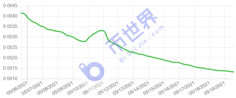 【Chia日报】 网络总存储量超过6775PiB 独立地址数大增9.2%