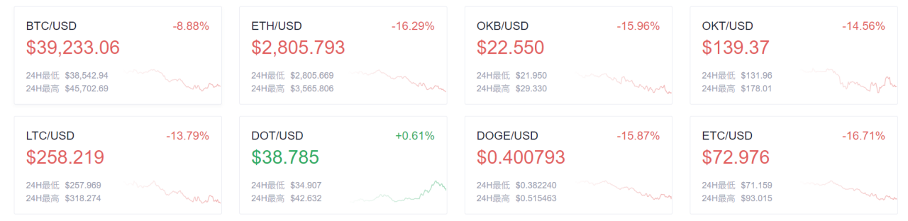 欧易OKEx晚讯：当前比特币市值占比为39%