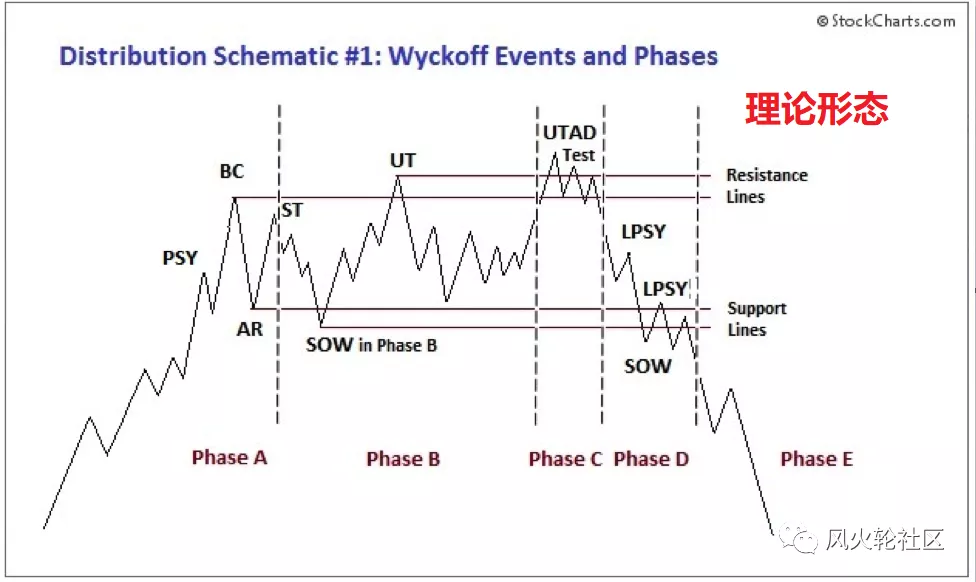 遍地黄金？筹码的积累与派发