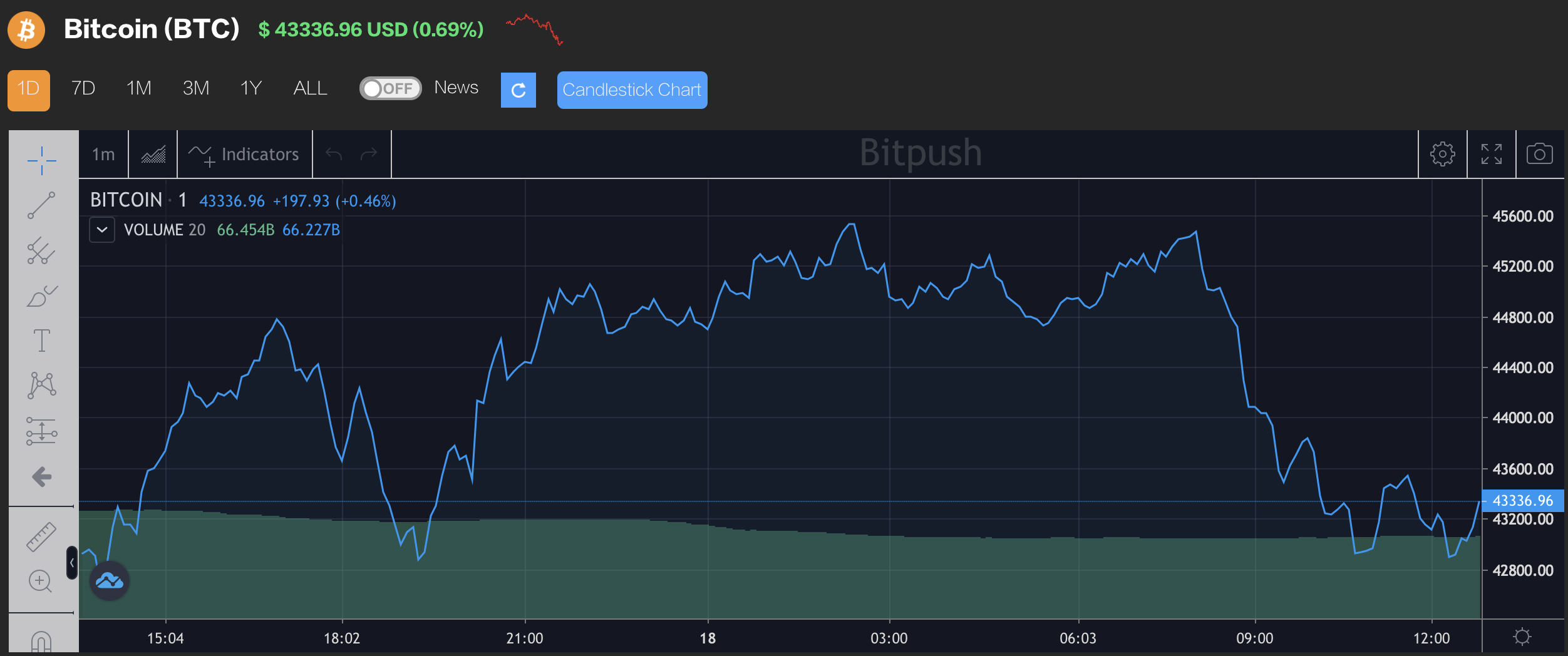 美国银行基金经理调查，27% 看涨比特币排名第一