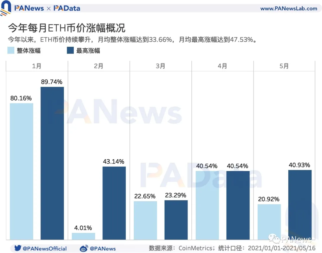 519暴跌致Gas均价暴涨210%，Gas价格如何影响以太坊生态？