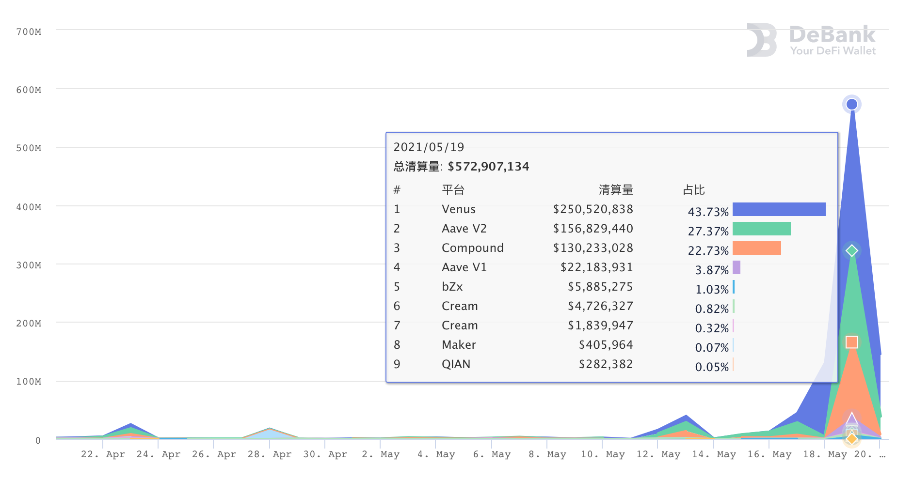 数据：暴跌使DeFi借贷清算量增长337%，借款需求降低致利率小幅走低