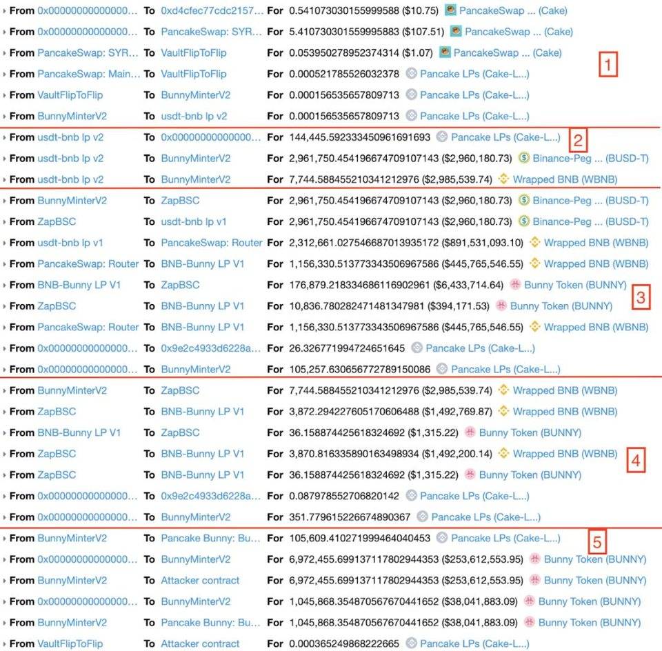 PancakeBunny 闪崩事件：最全技术细节剖析，DeFi 应用再敲警钟