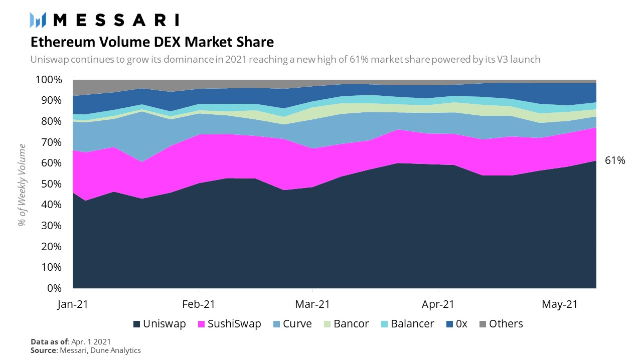 Uniswap V3数据表现亮眼，助推其龙头DEX主导地位不断增强