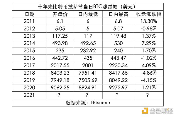 披萨节十年来6涨4跌 今年将如何？