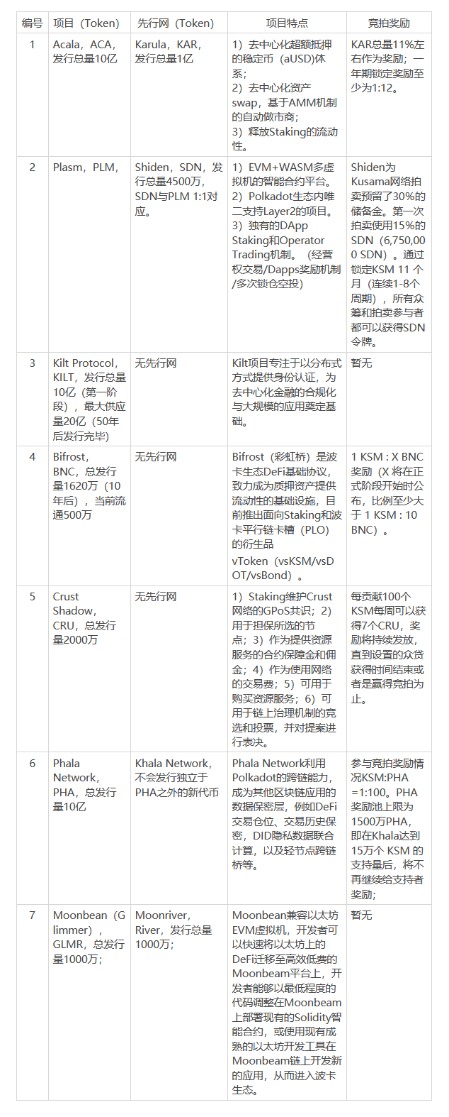 欧易OKEx情报局：Kusama平行链开拍在即，深度解读各平行链竞拍策略