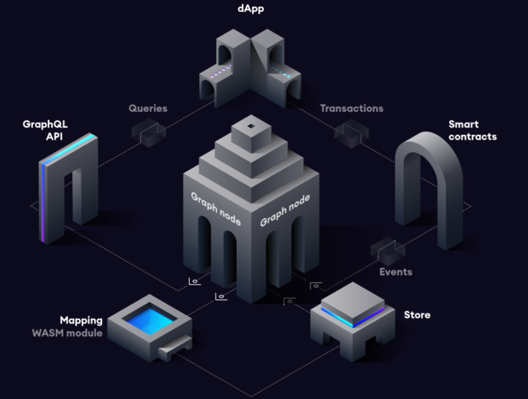 The Graph——Web3的核心组成部分