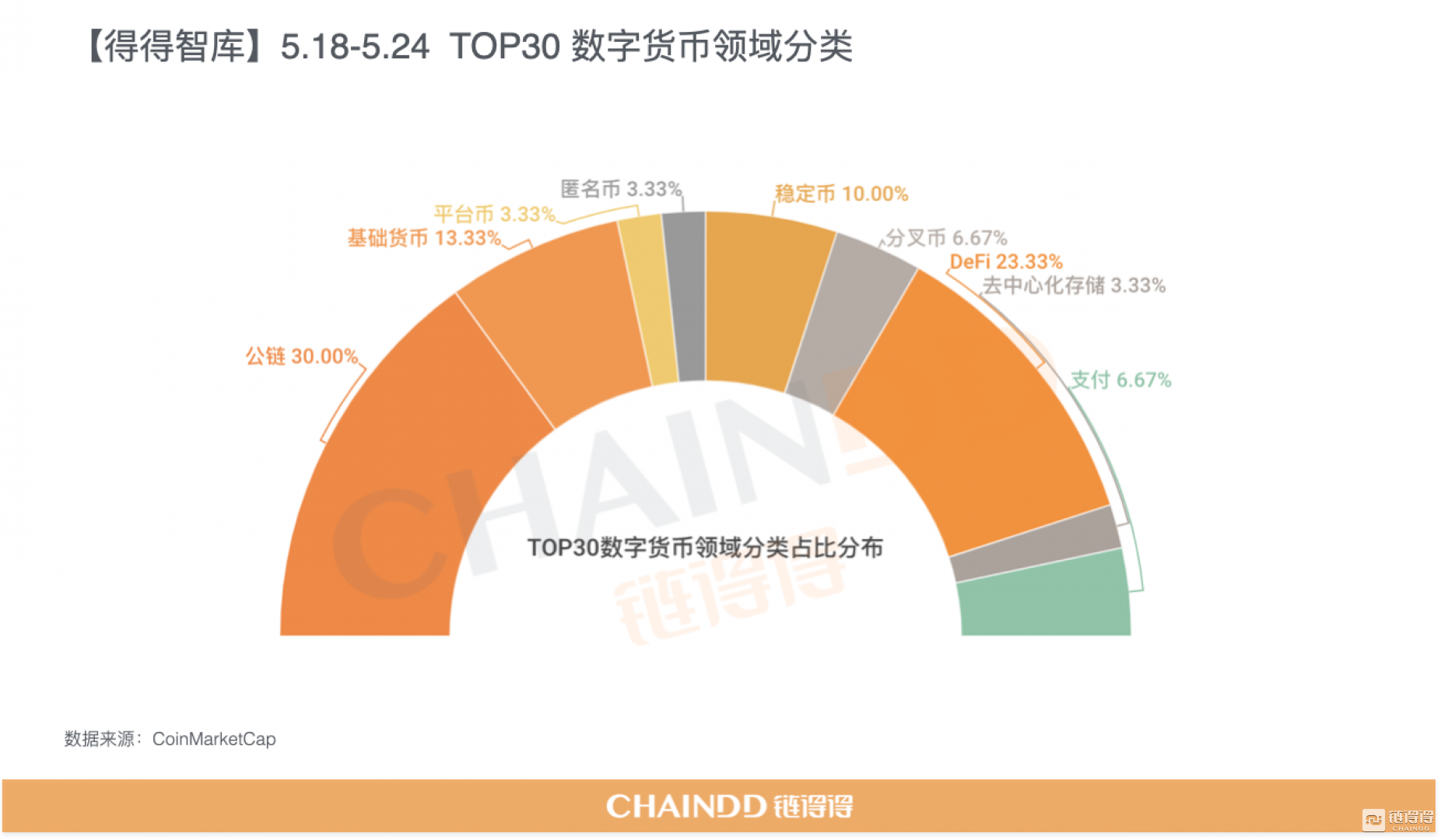 数据：全球数字货币总市值较上周下跌约28.31%