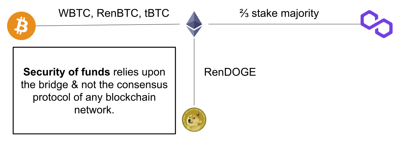 一文理清网桥（Bridges）、侧链（Sidechain）和第2层协议（Layer-2）