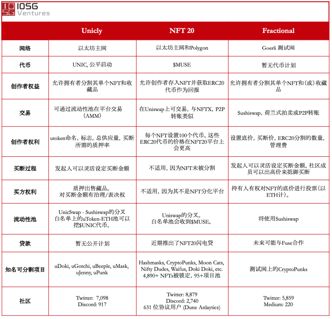 NFT的金融化之路 #77