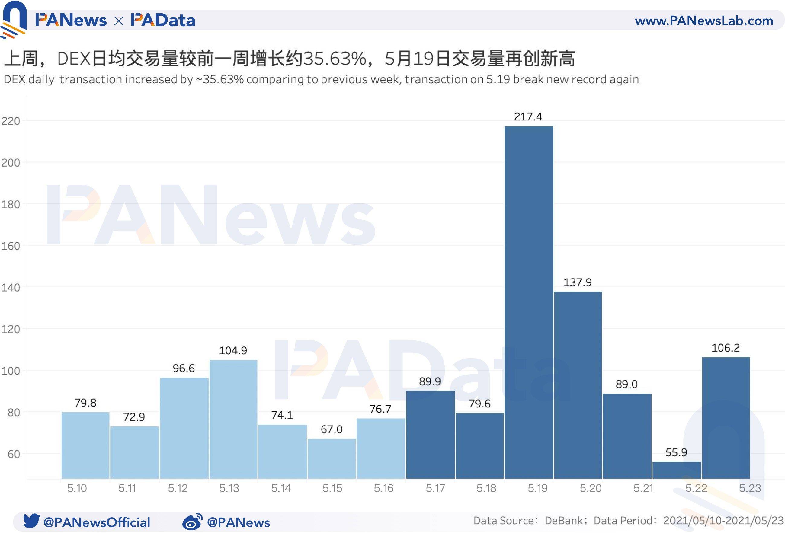 DeFi一周回顾：币价大幅回调致清算量环比暴增1228% ，锁仓量大幅“缩水”