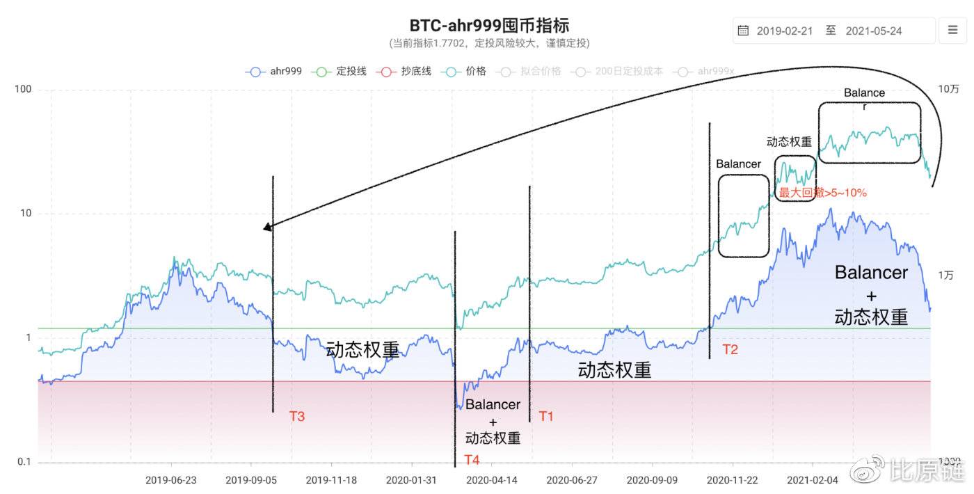 前瞻性研究：ahr999-AMM智能基金池