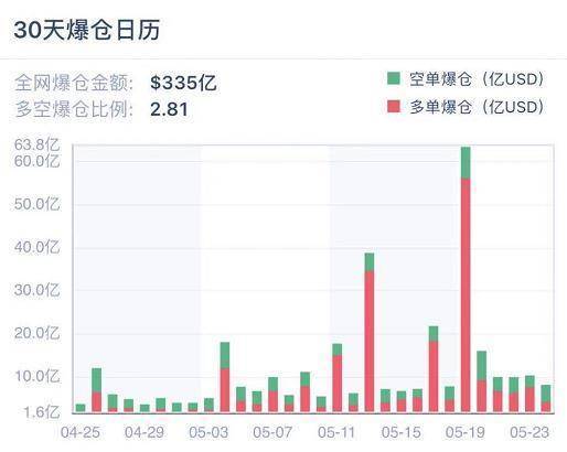 加密衍生品周报| 比特币交易热度激增但总持仓量锐减过半