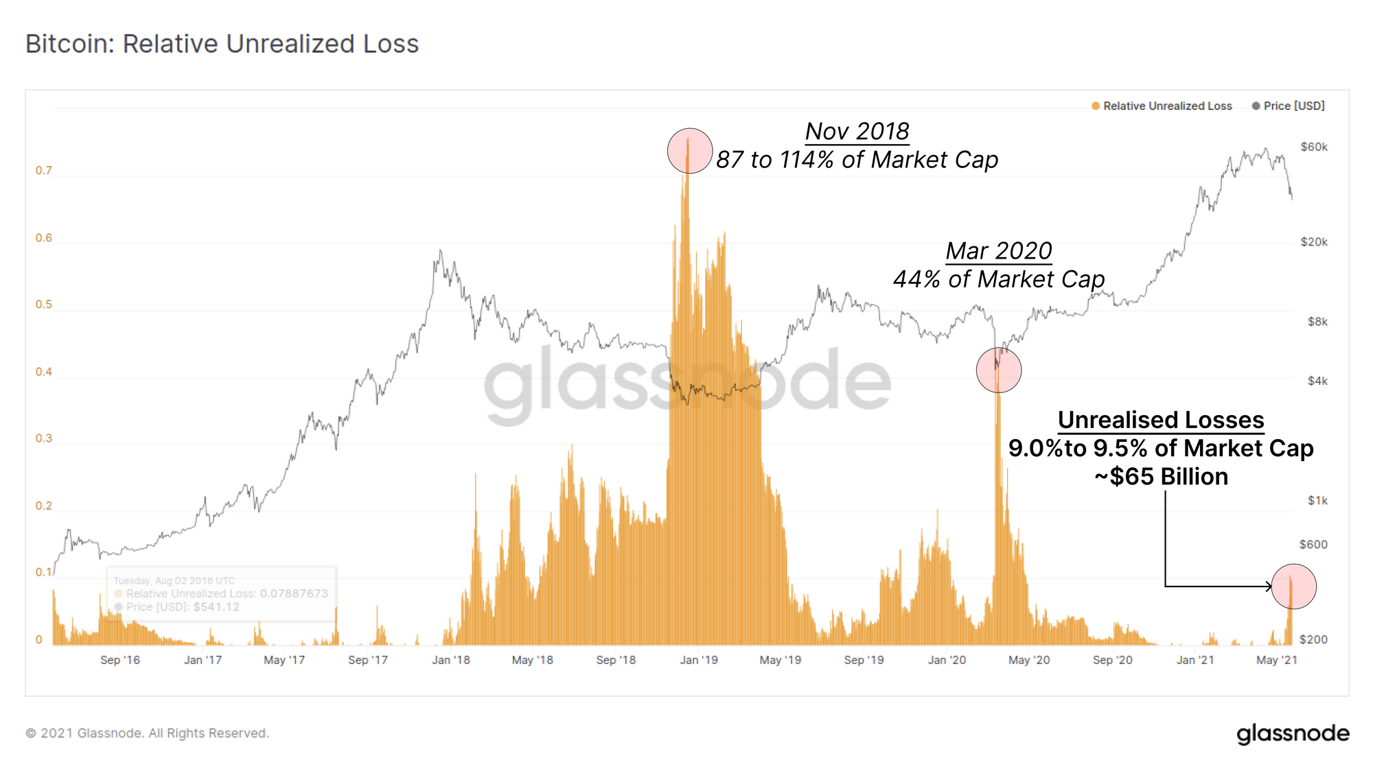 Glassnode链上周报：比特币暴跌50%，链上实体损失空前