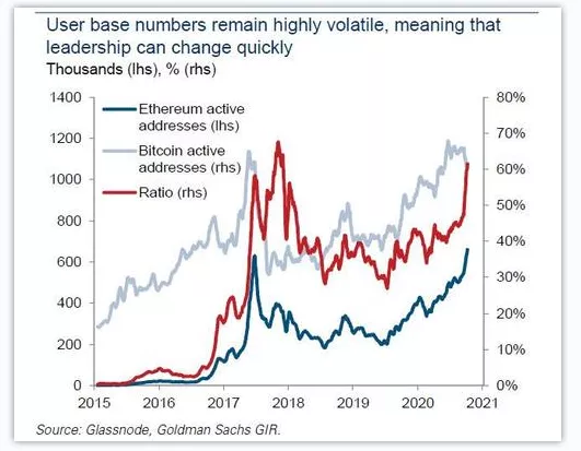 为何大摩和高盛都偏爱 ETH？