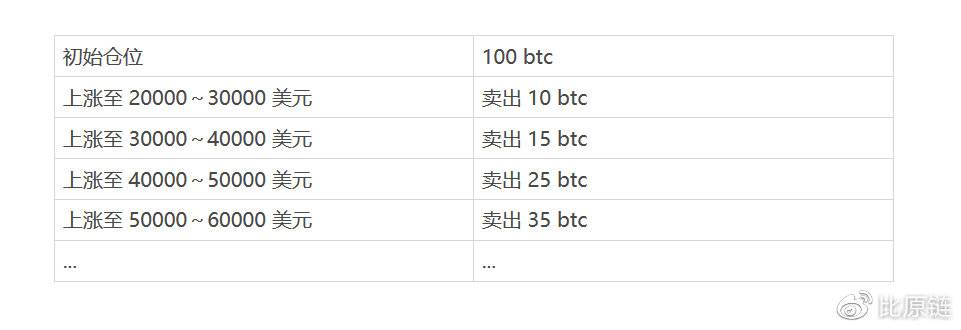 前瞻性研究：ahr999-AMM智能基金池