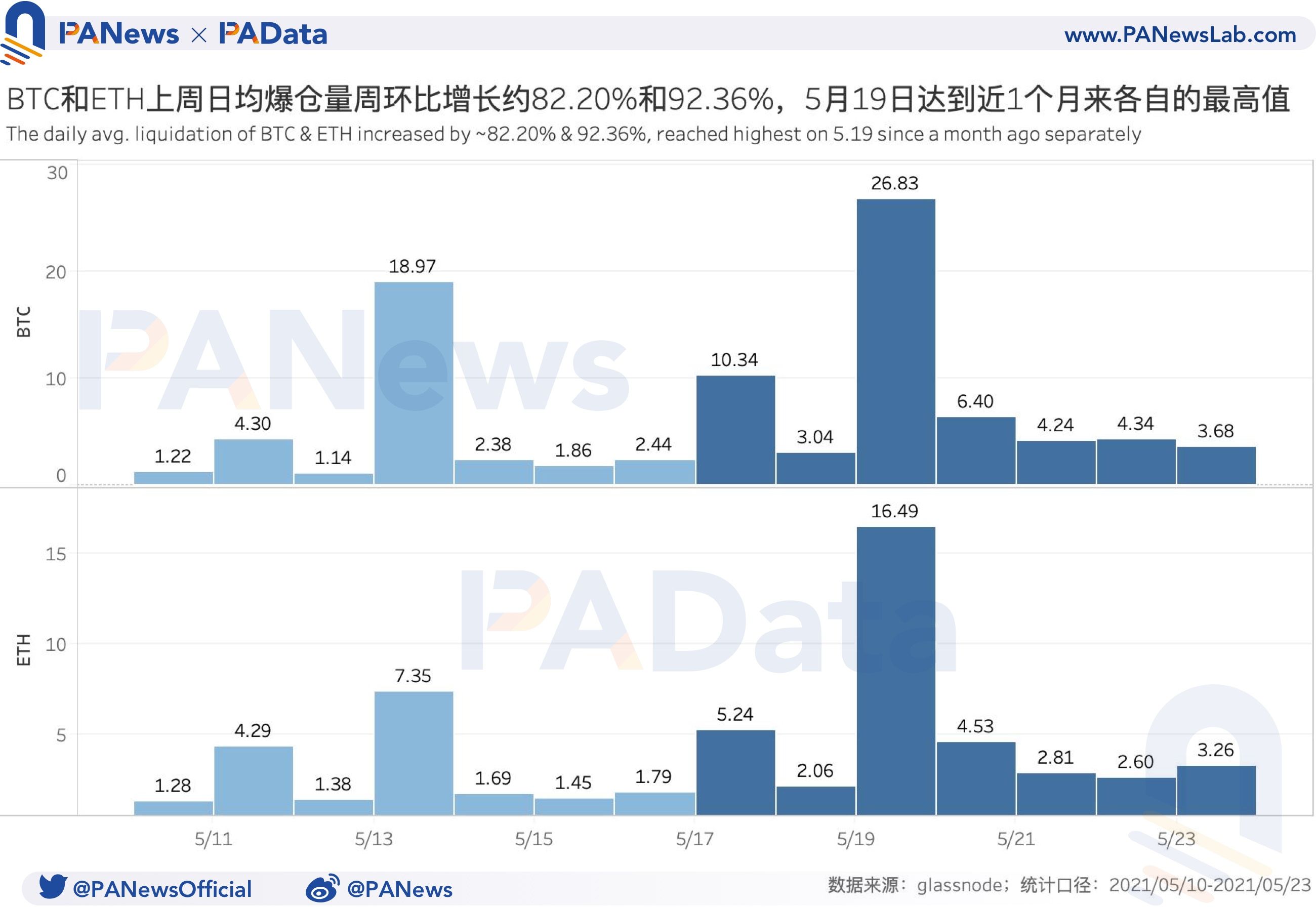 衍生品一周回顾：BTC和ETH期货爆仓额激增80%以上，空头势力加强