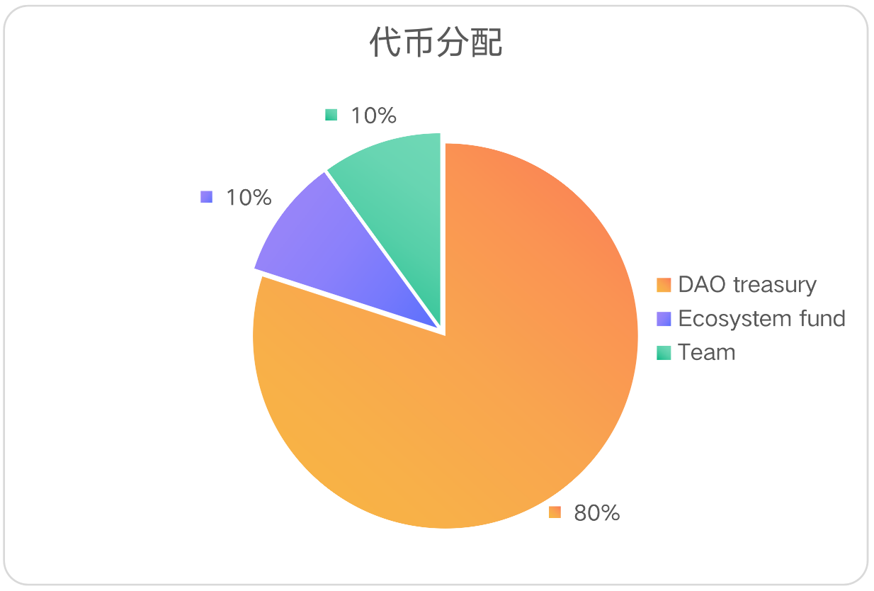 DeFi借贷黑马项目Layer | 挖矿生态不容小觑