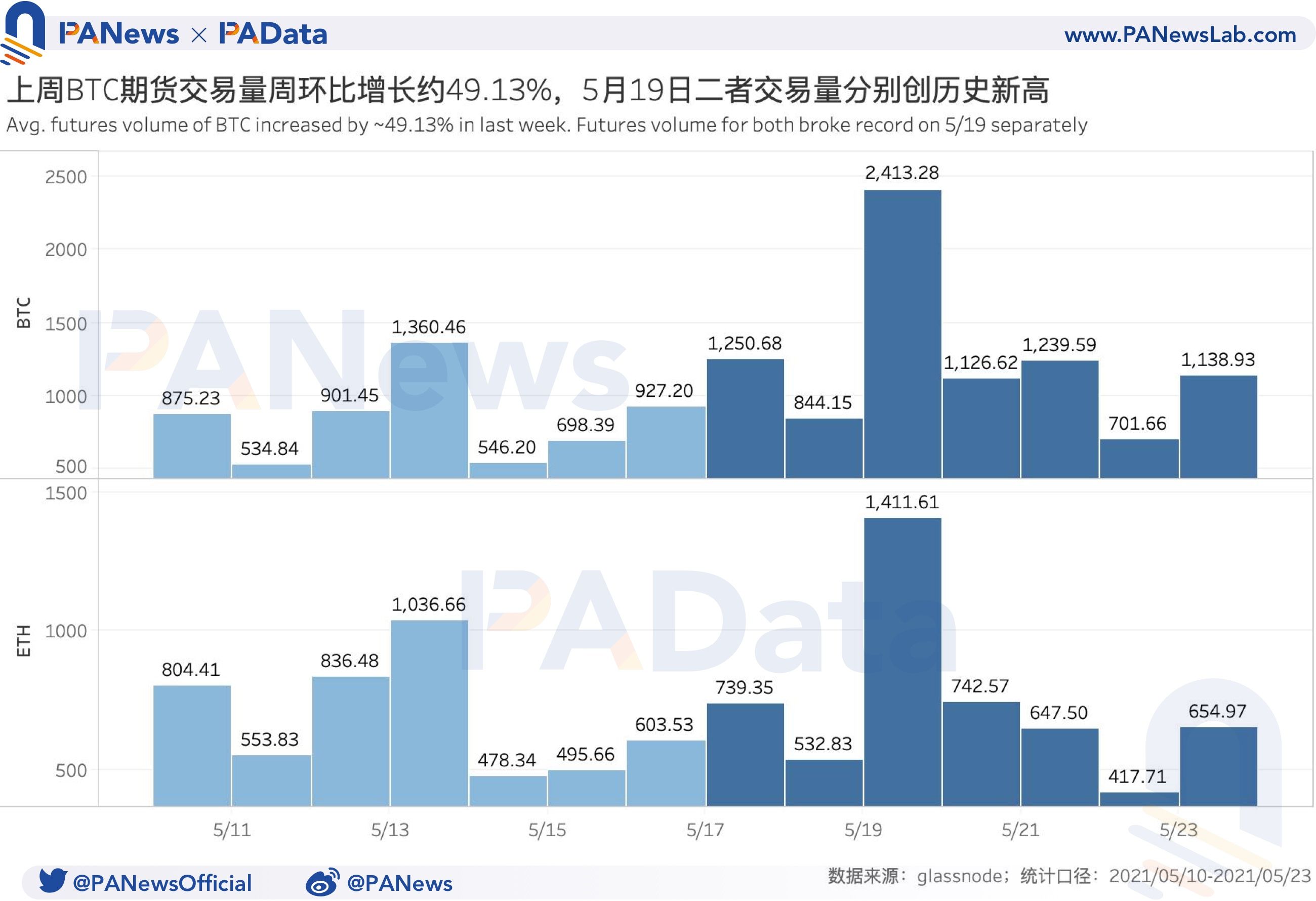 衍生品一周回顾：BTC和ETH期货爆仓额激增80%以上，空头势力加强